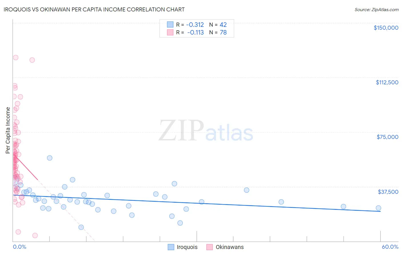 Iroquois vs Okinawan Per Capita Income