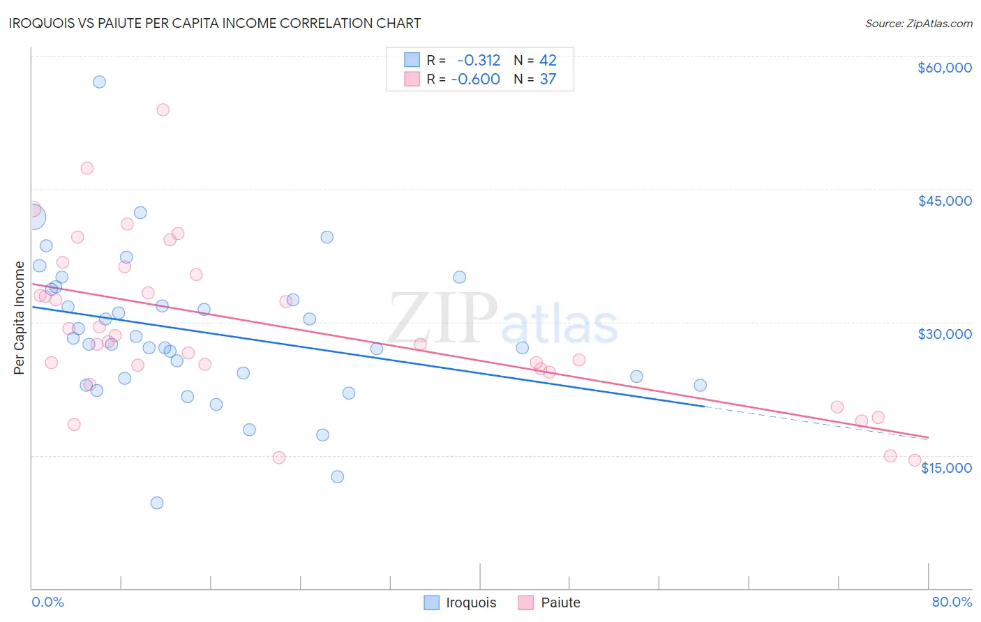 Iroquois vs Paiute Per Capita Income