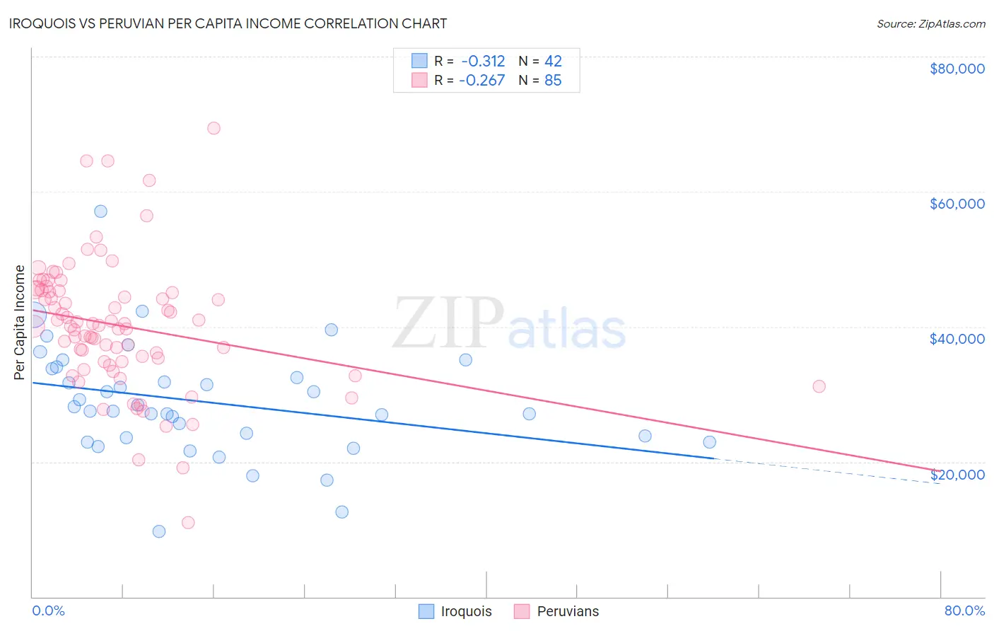 Iroquois vs Peruvian Per Capita Income
