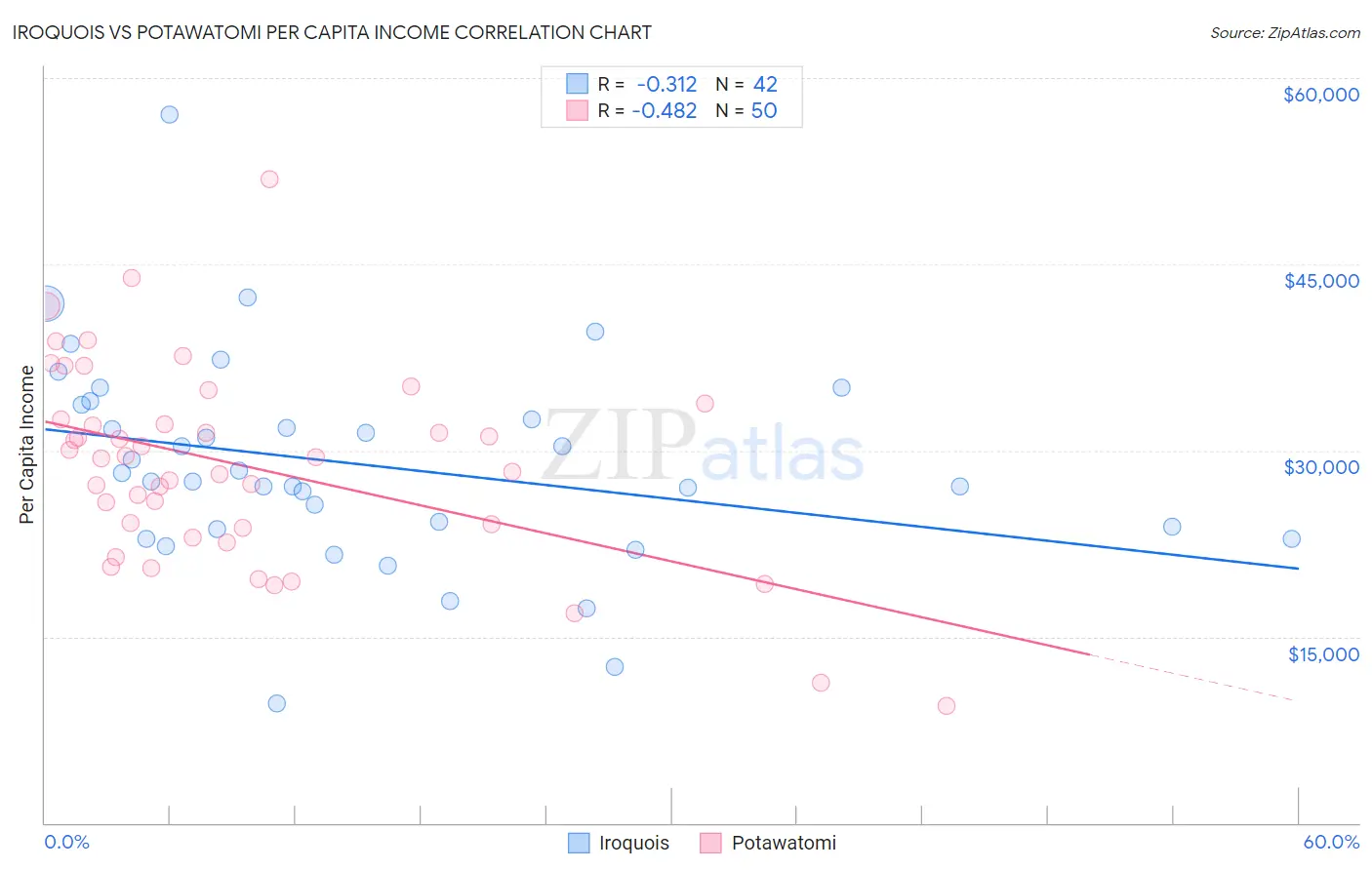 Iroquois vs Potawatomi Per Capita Income