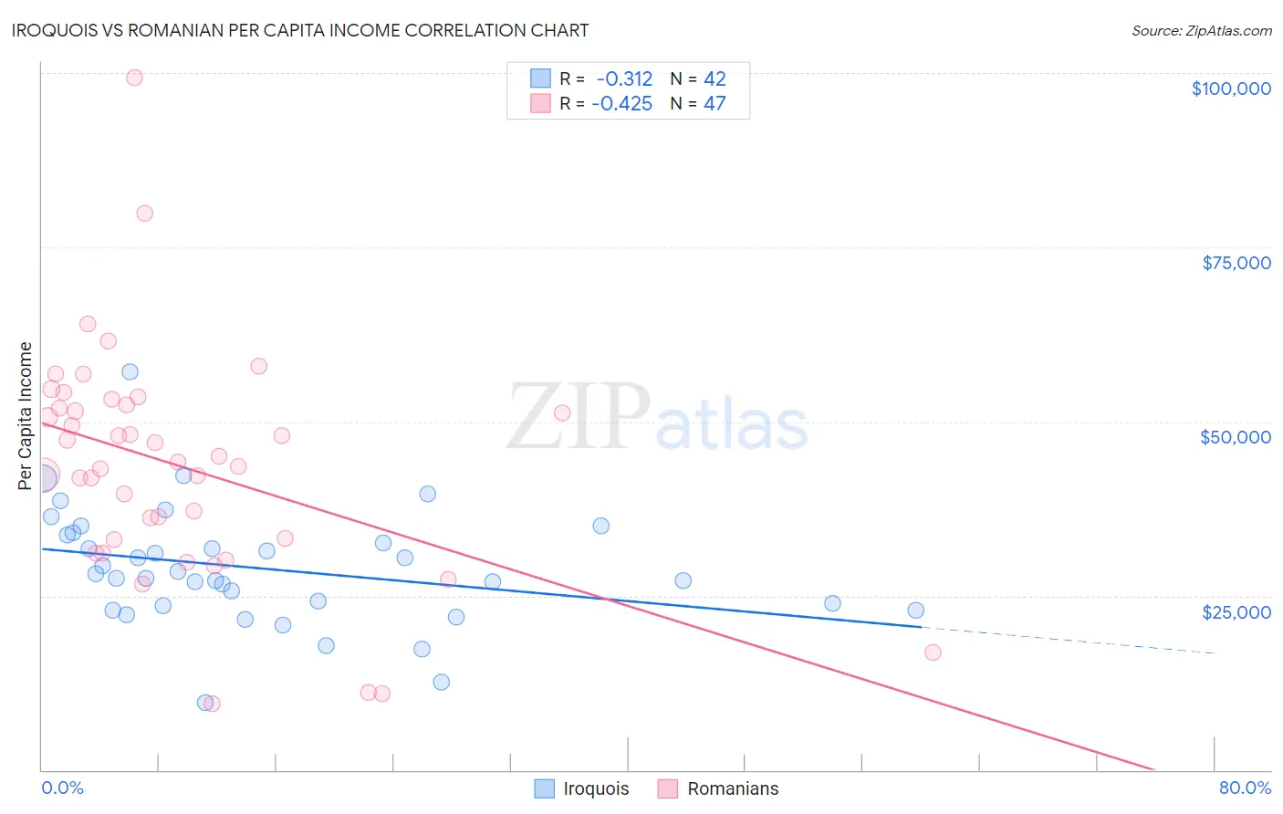 Iroquois vs Romanian Per Capita Income