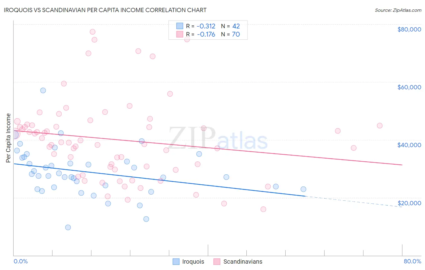 Iroquois vs Scandinavian Per Capita Income