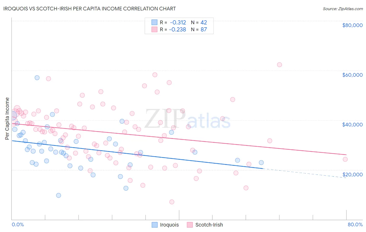 Iroquois vs Scotch-Irish Per Capita Income