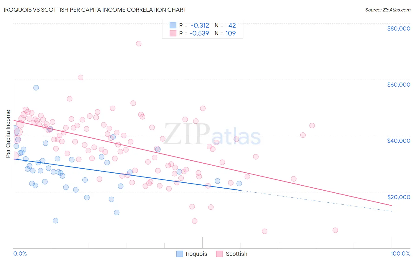 Iroquois vs Scottish Per Capita Income