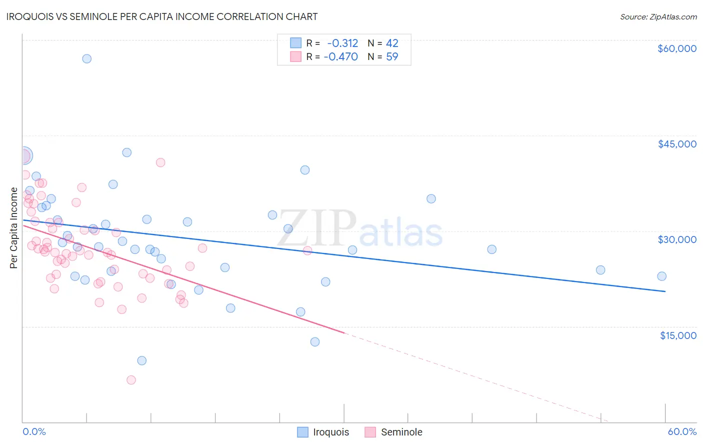 Iroquois vs Seminole Per Capita Income
