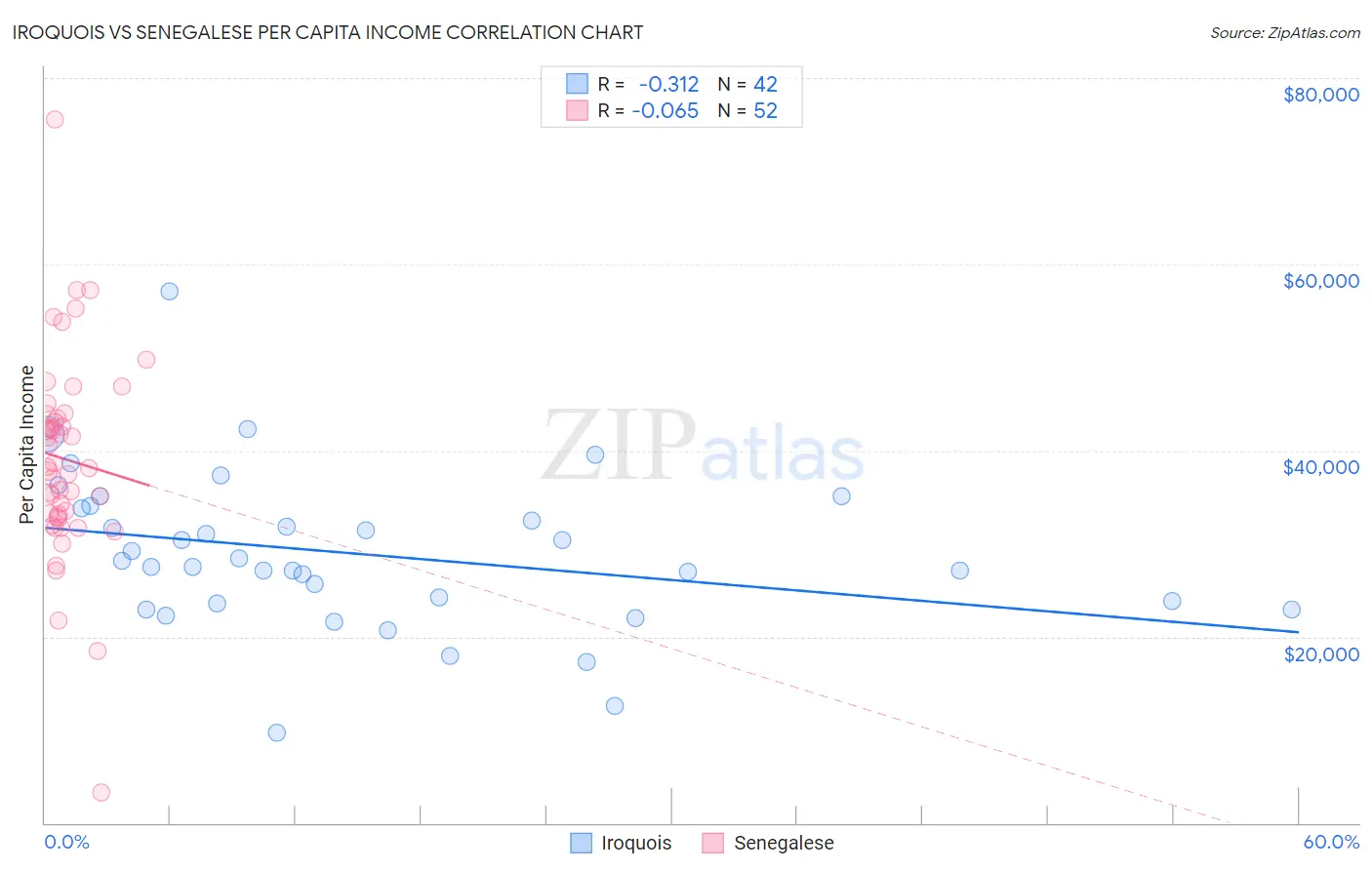 Iroquois vs Senegalese Per Capita Income
