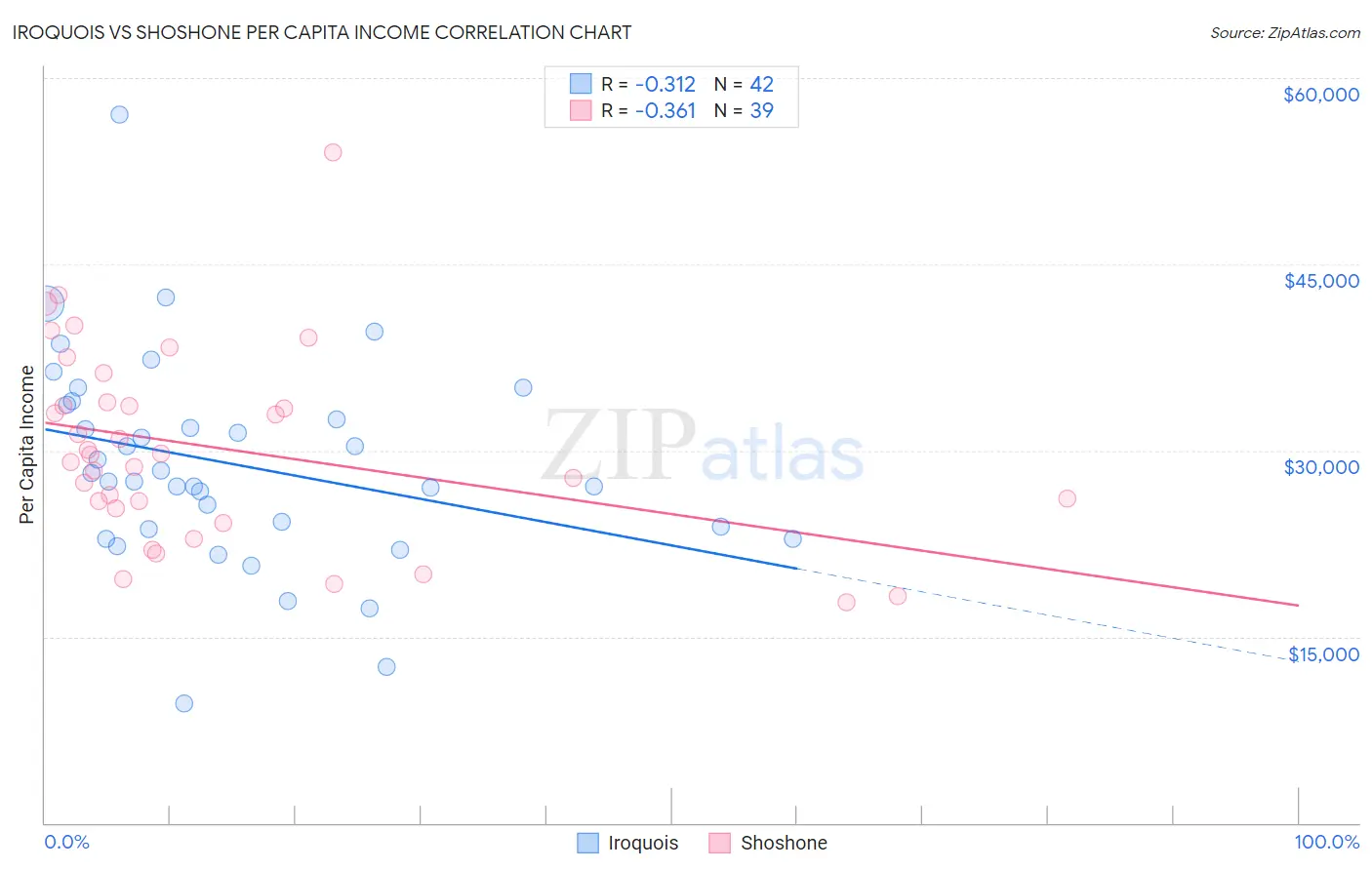 Iroquois vs Shoshone Per Capita Income
