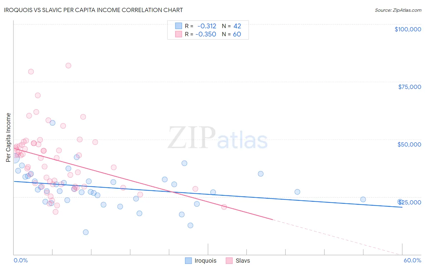 Iroquois vs Slavic Per Capita Income