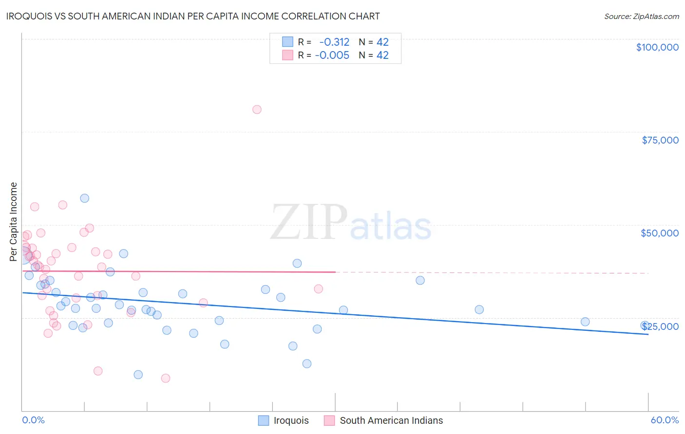 Iroquois vs South American Indian Per Capita Income