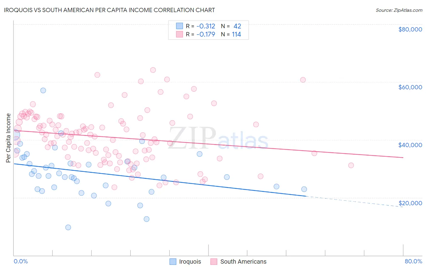 Iroquois vs South American Per Capita Income