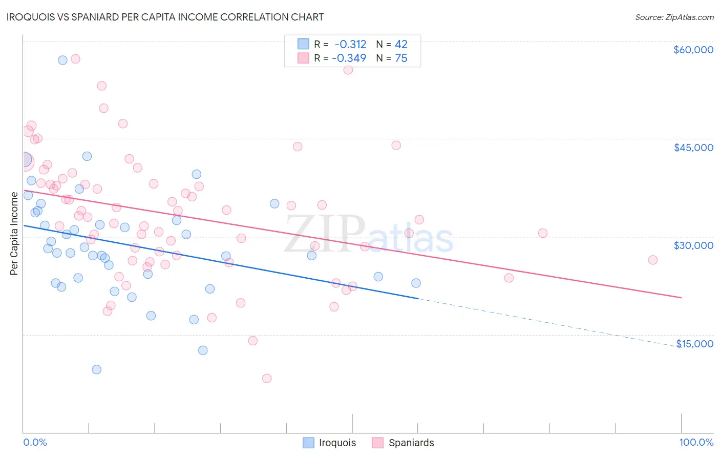 Iroquois vs Spaniard Per Capita Income