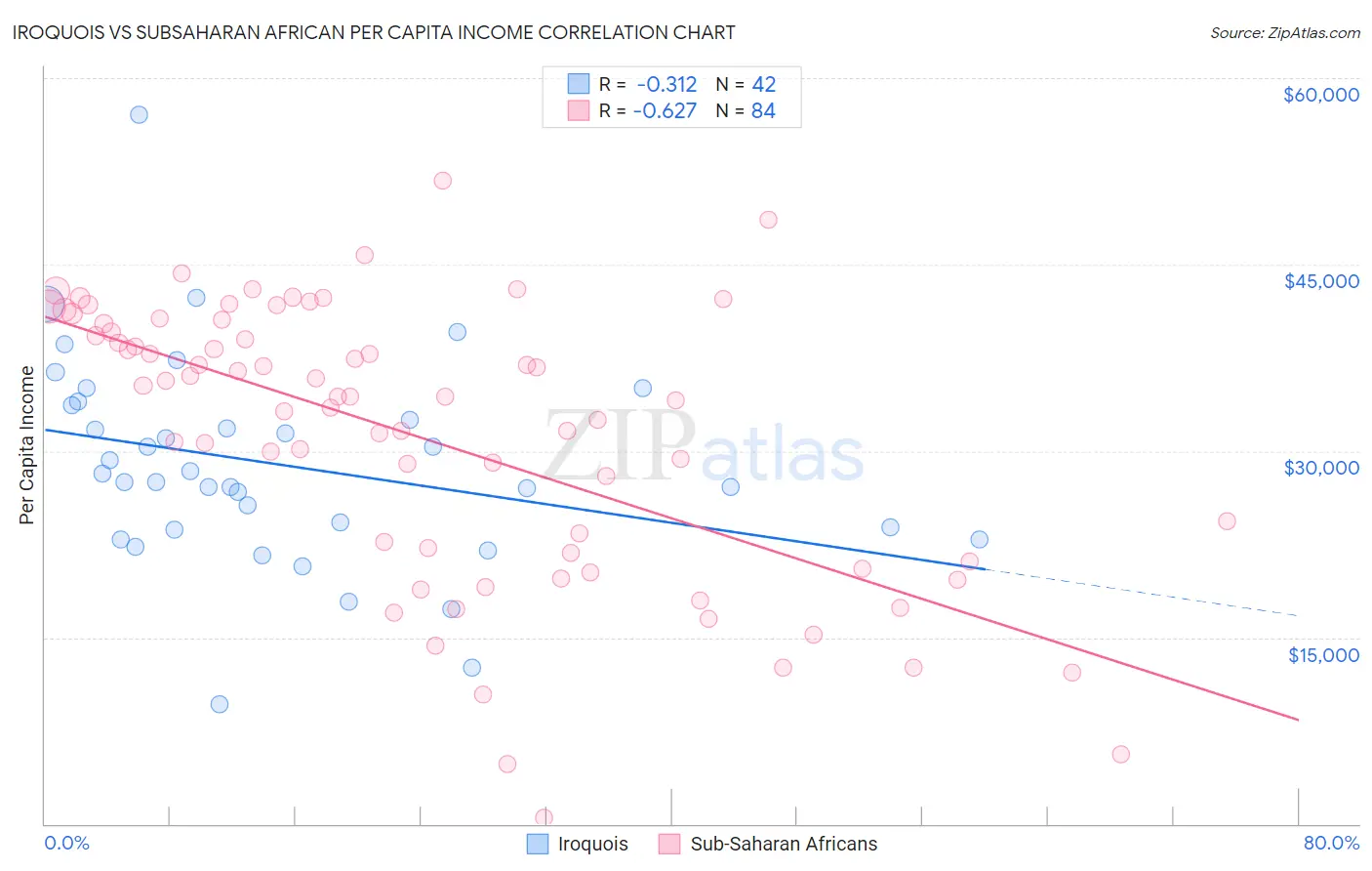 Iroquois vs Subsaharan African Per Capita Income