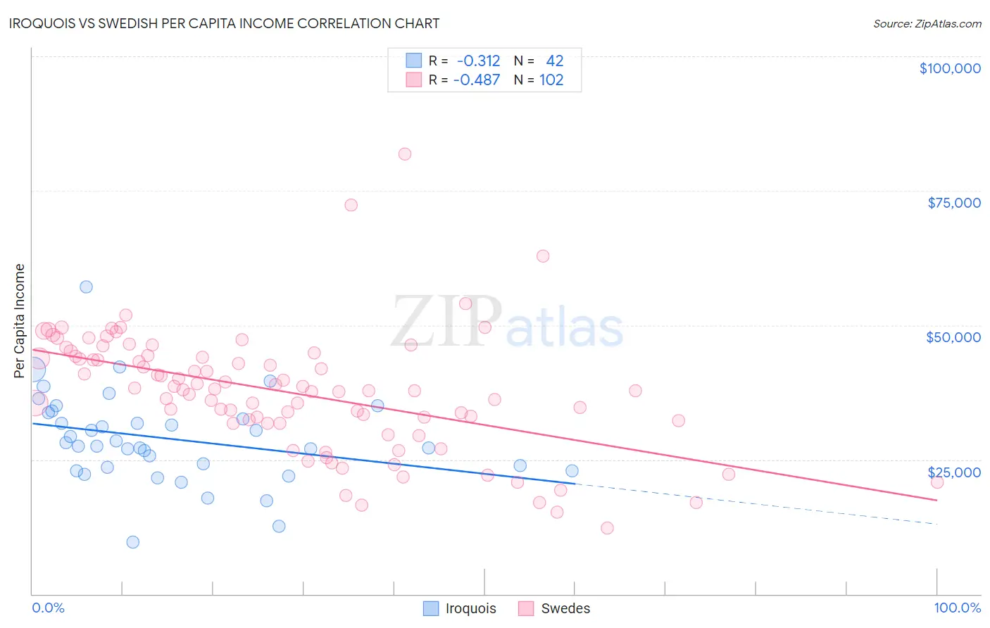 Iroquois vs Swedish Per Capita Income