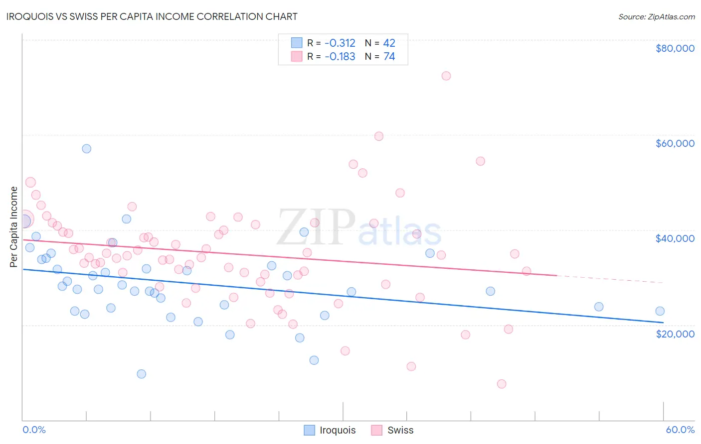 Iroquois vs Swiss Per Capita Income
