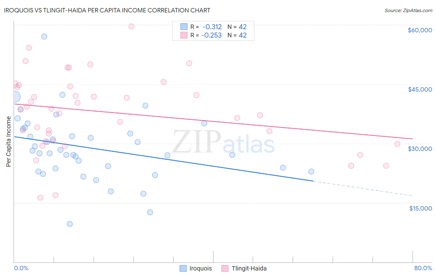 Iroquois vs Tlingit-Haida Per Capita Income