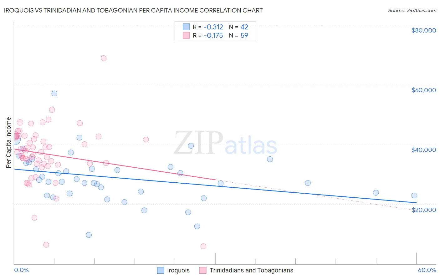 Iroquois vs Trinidadian and Tobagonian Per Capita Income