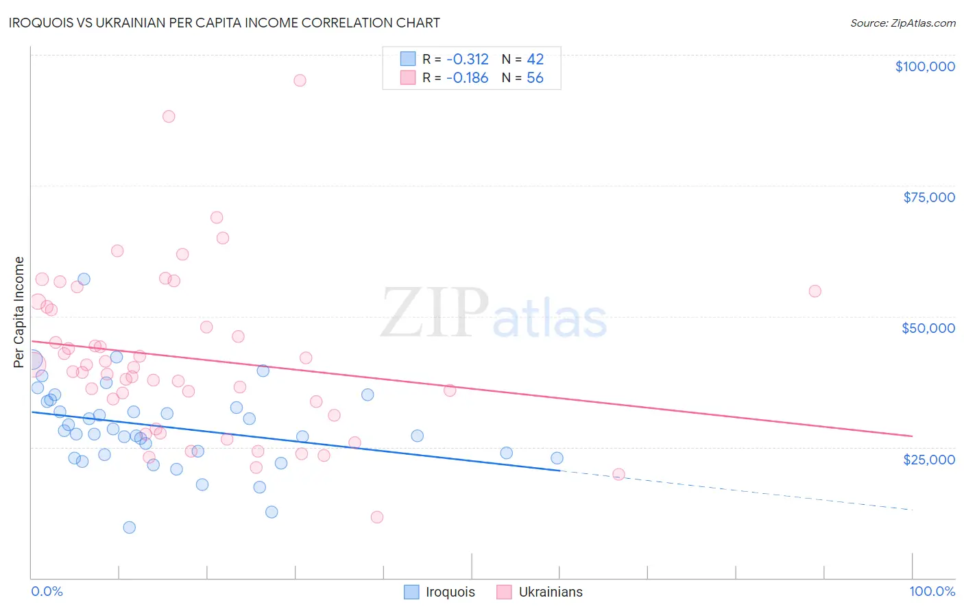 Iroquois vs Ukrainian Per Capita Income