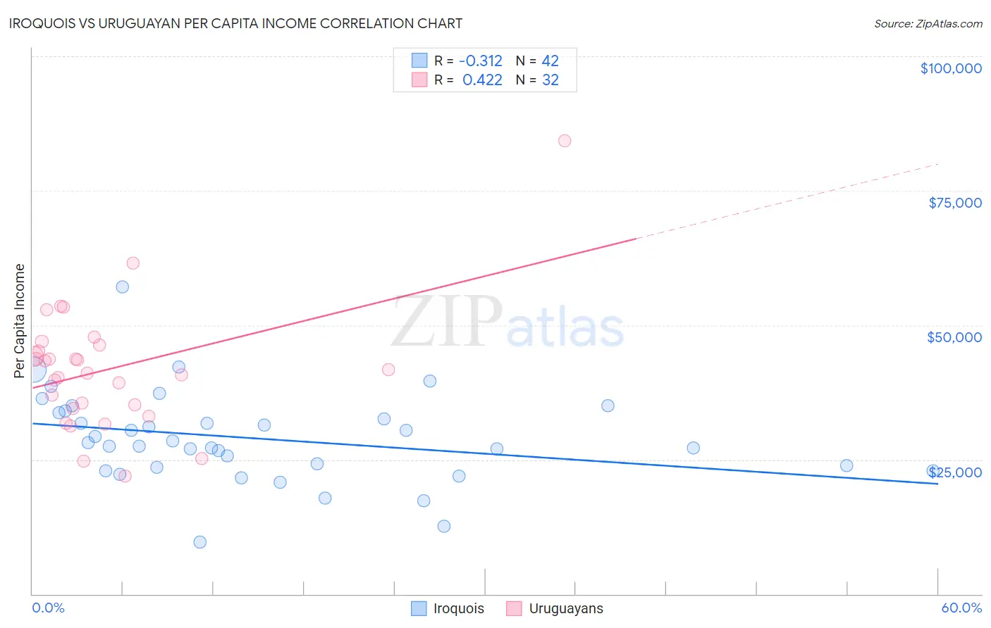 Iroquois vs Uruguayan Per Capita Income