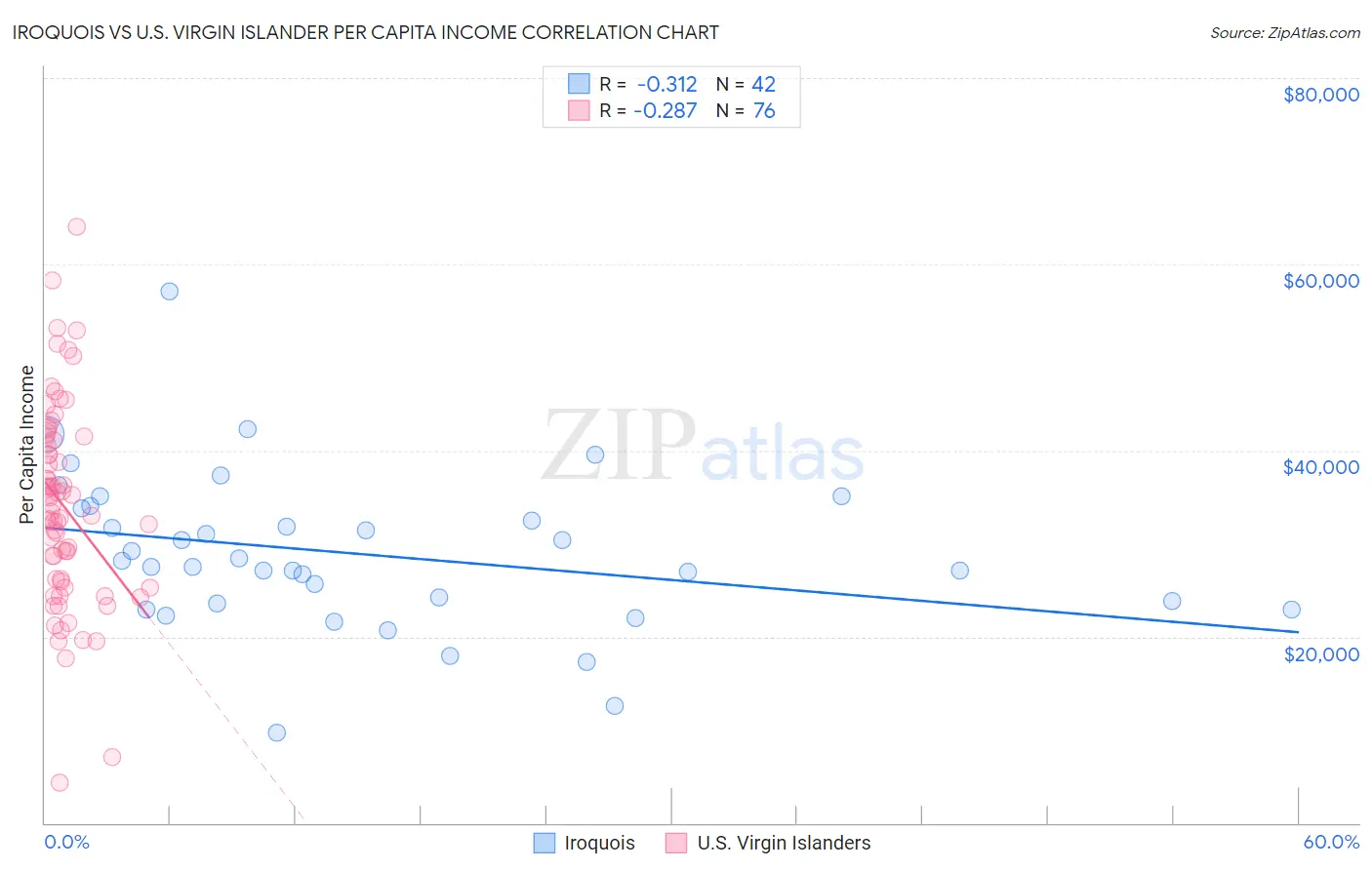 Iroquois vs U.S. Virgin Islander Per Capita Income