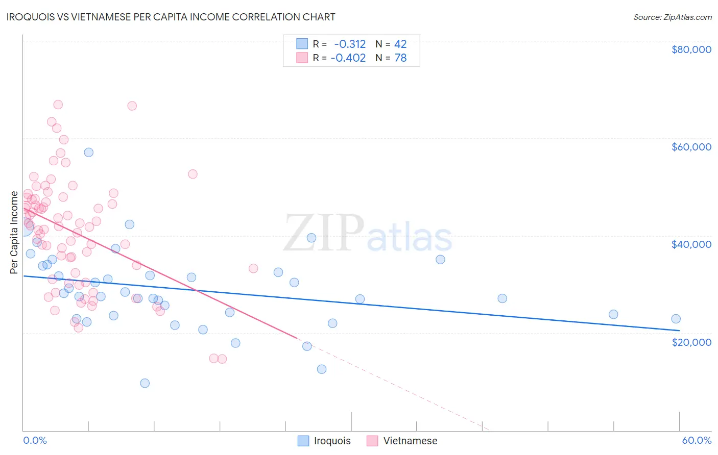 Iroquois vs Vietnamese Per Capita Income