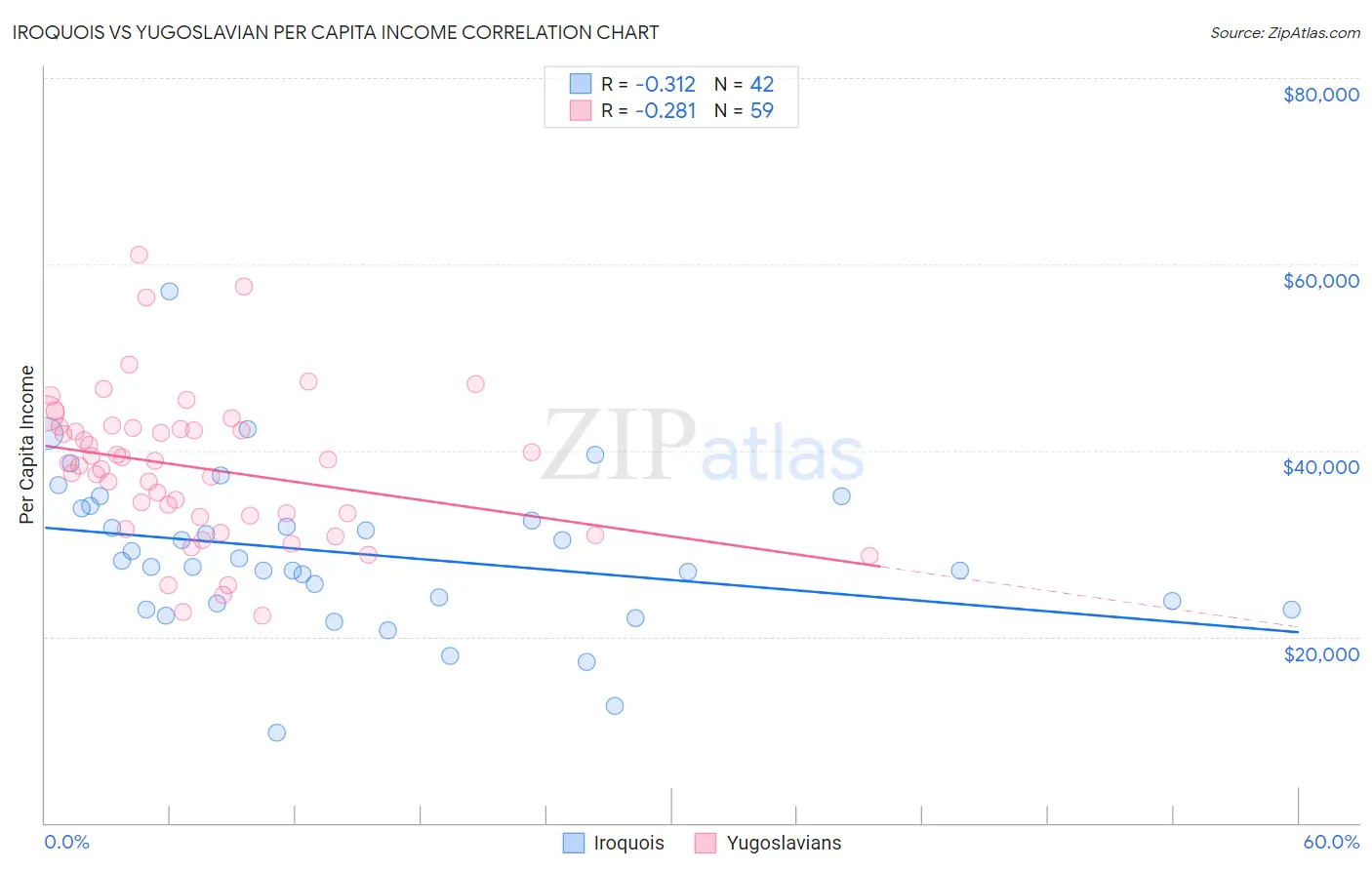 Iroquois vs Yugoslavian Per Capita Income