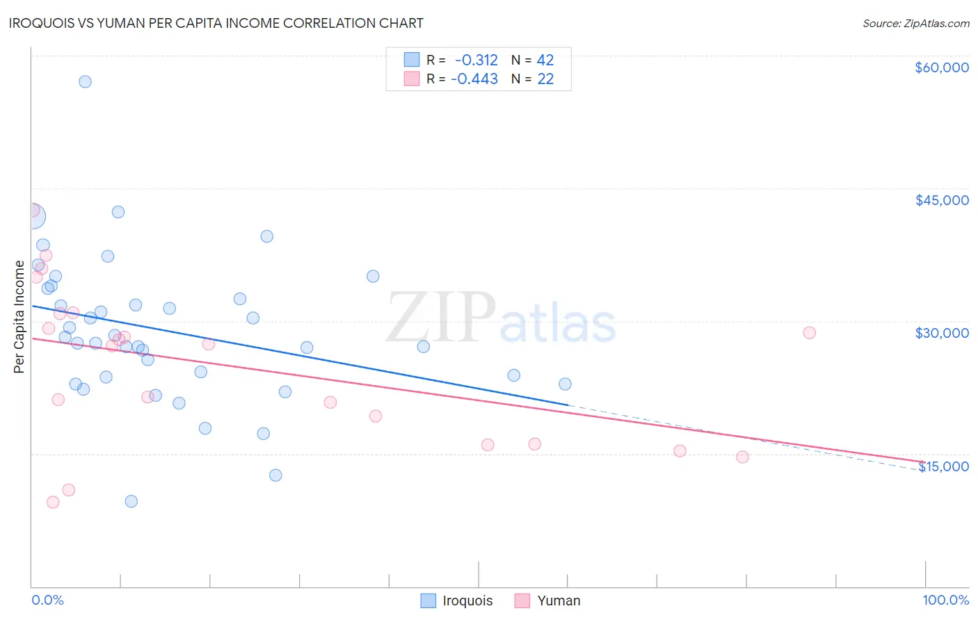 Iroquois vs Yuman Per Capita Income