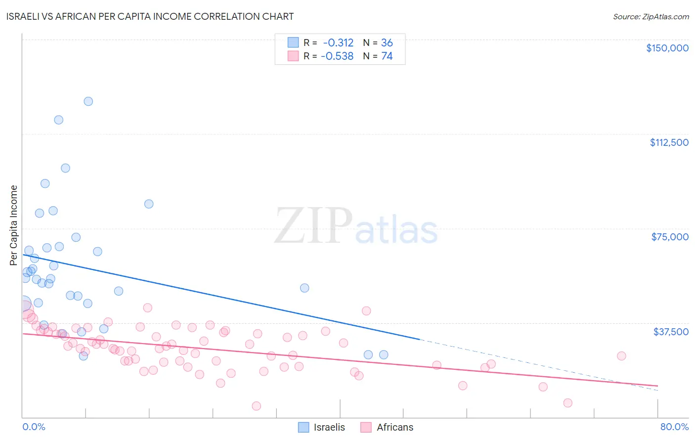 Israeli vs African Per Capita Income