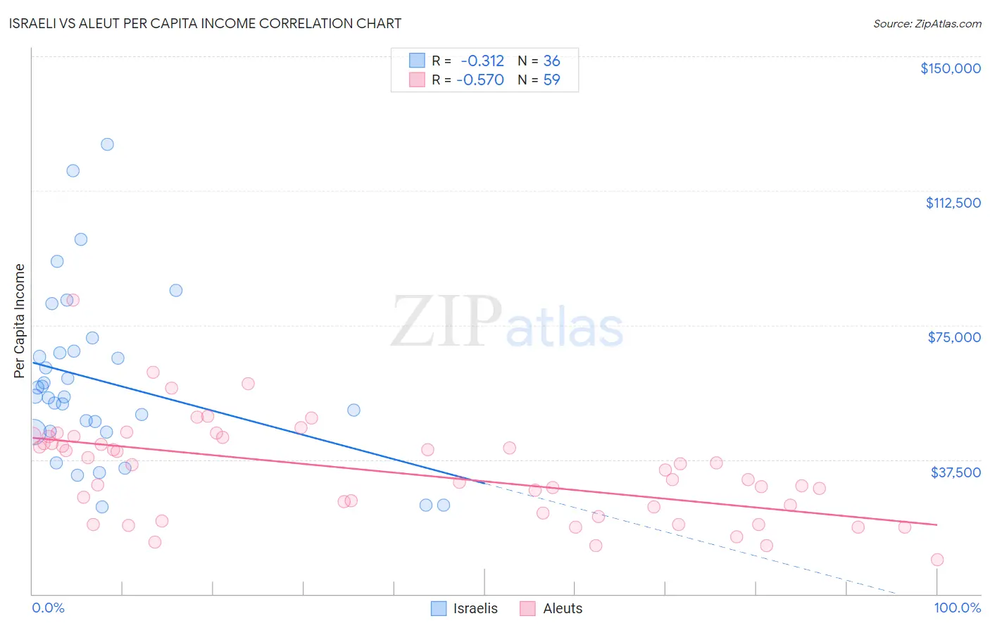 Israeli vs Aleut Per Capita Income