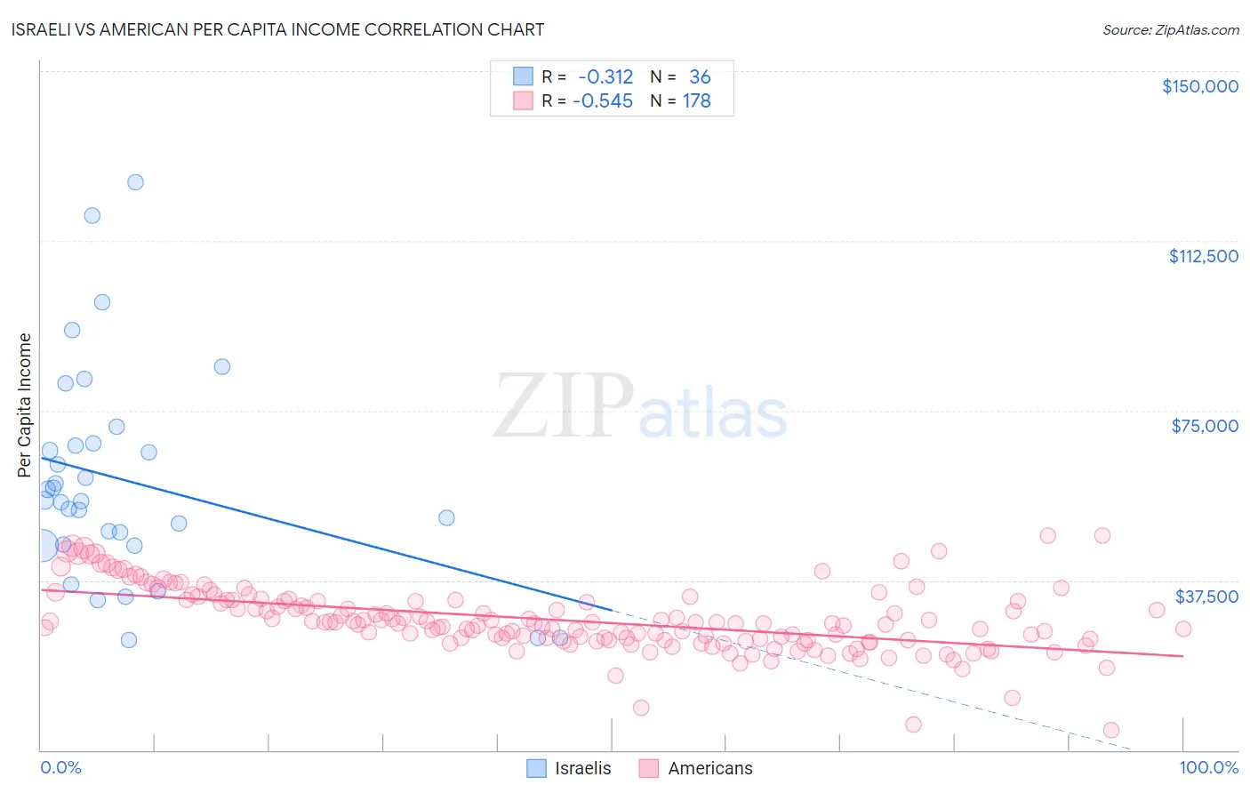 Israeli vs American Per Capita Income