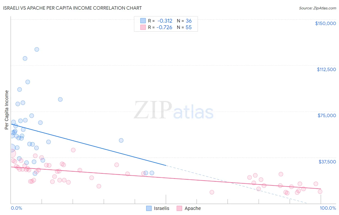 Israeli vs Apache Per Capita Income