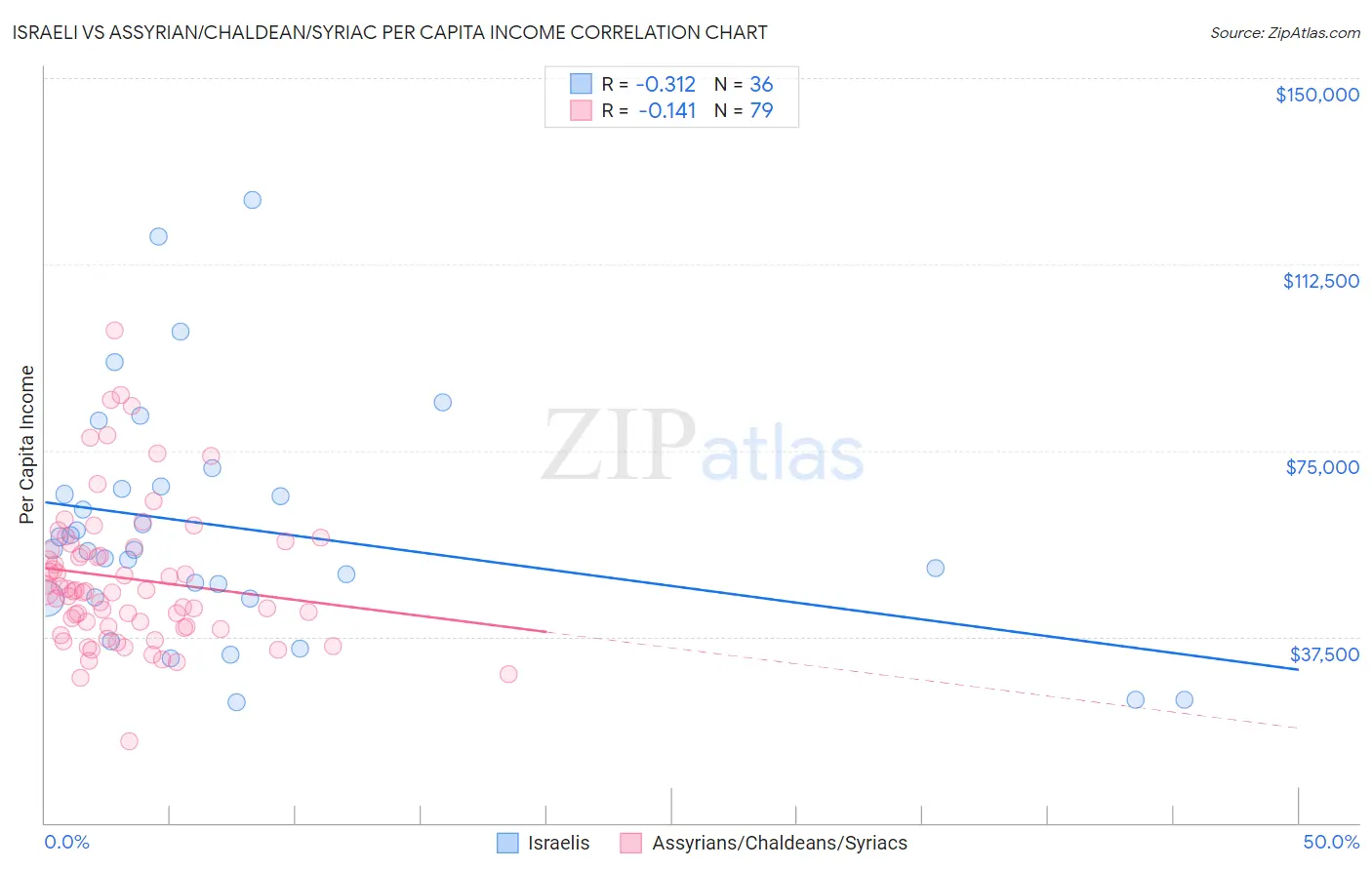 Israeli vs Assyrian/Chaldean/Syriac Per Capita Income