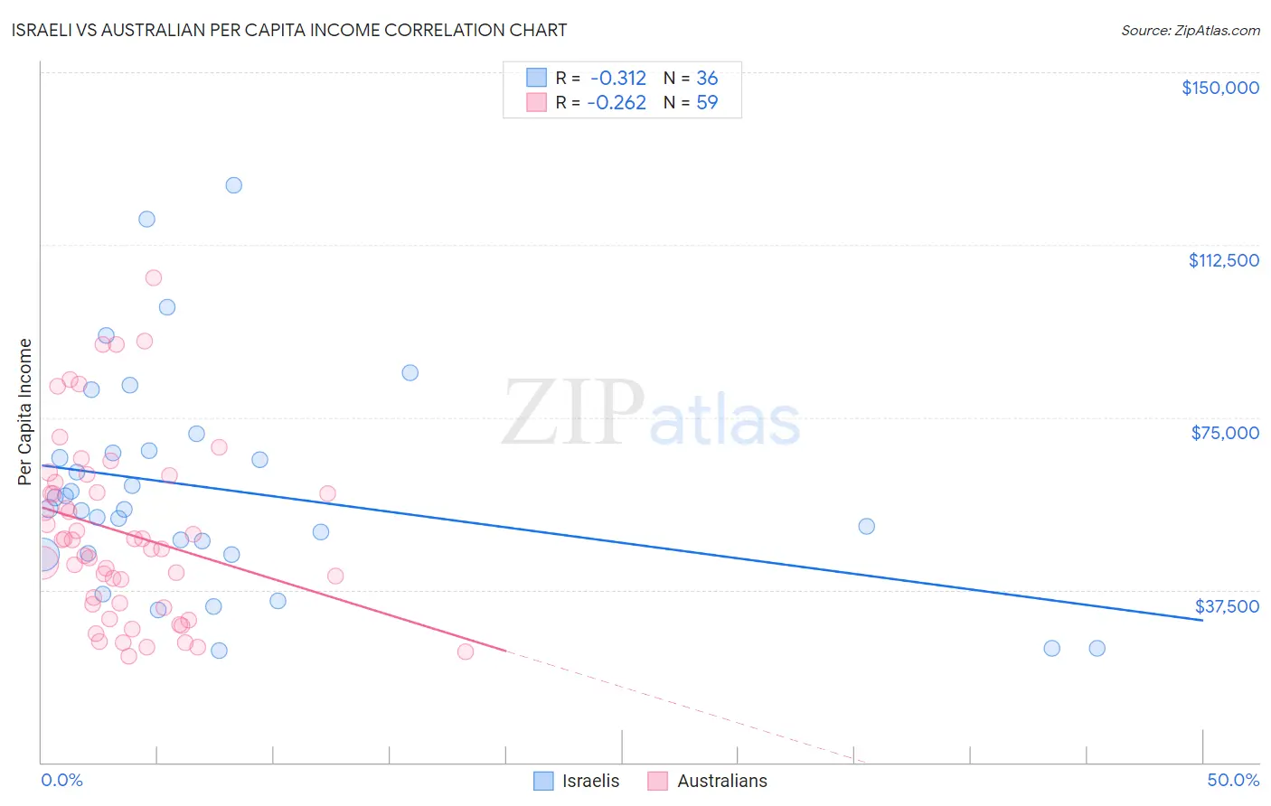 Israeli vs Australian Per Capita Income