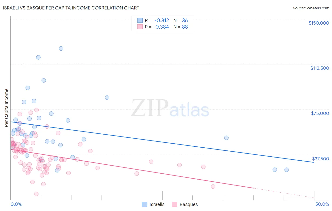 Israeli vs Basque Per Capita Income