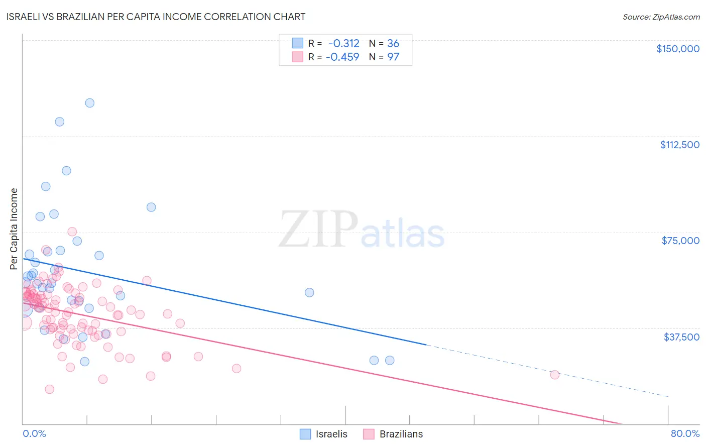 Israeli vs Brazilian Per Capita Income