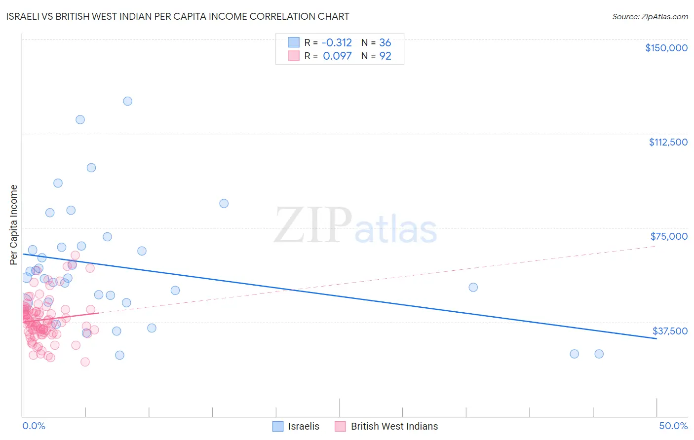 Israeli vs British West Indian Per Capita Income