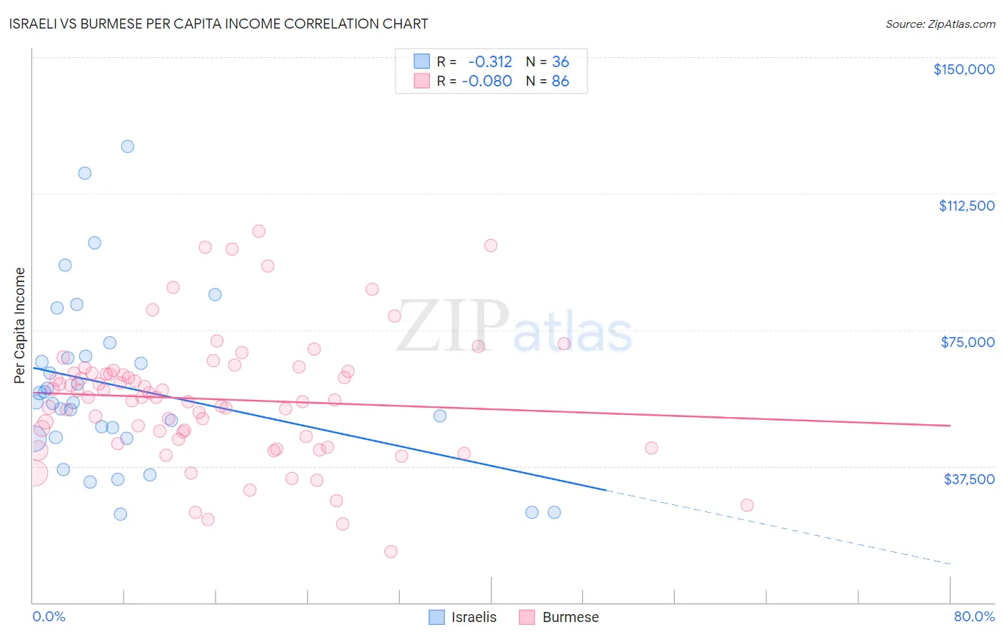 Israeli vs Burmese Per Capita Income