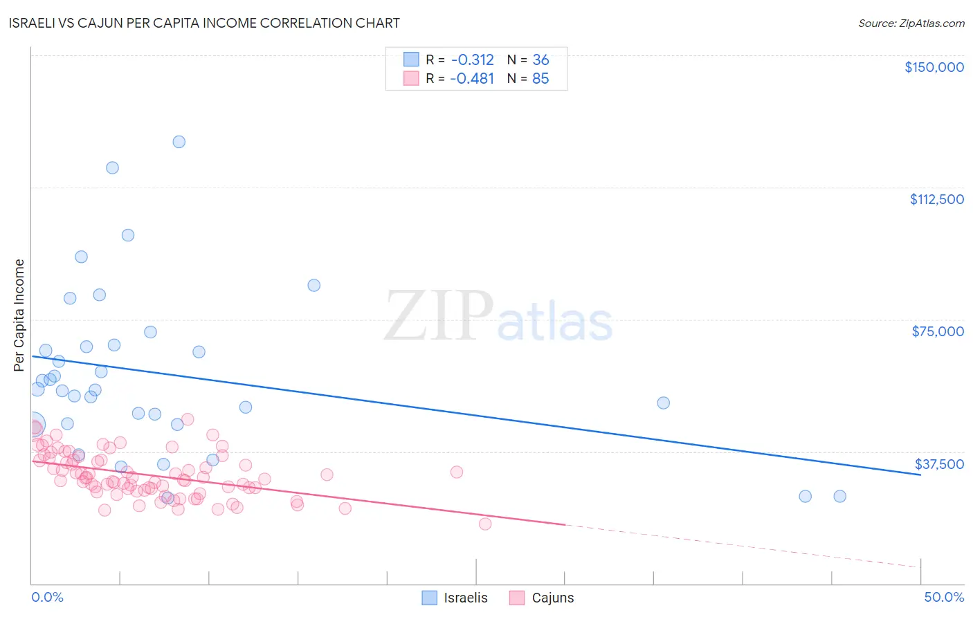 Israeli vs Cajun Per Capita Income