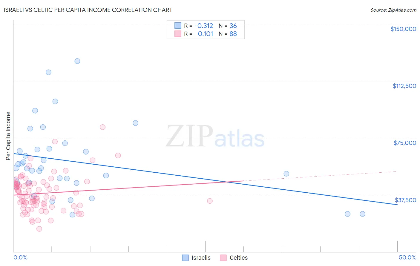 Israeli vs Celtic Per Capita Income