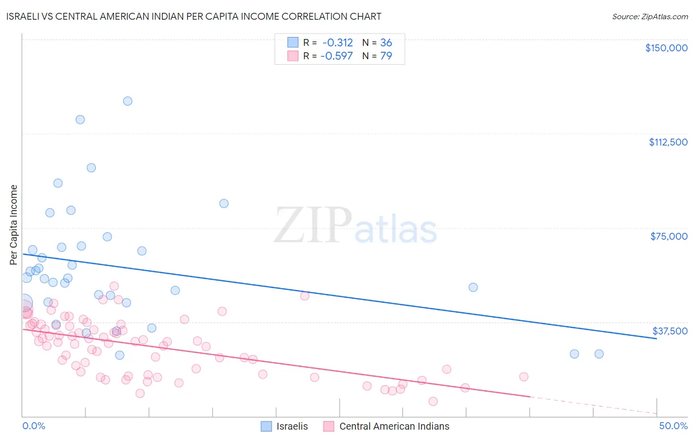 Israeli vs Central American Indian Per Capita Income