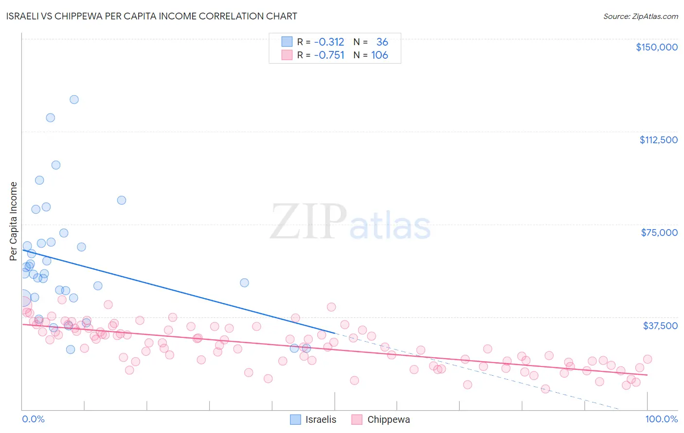 Israeli vs Chippewa Per Capita Income