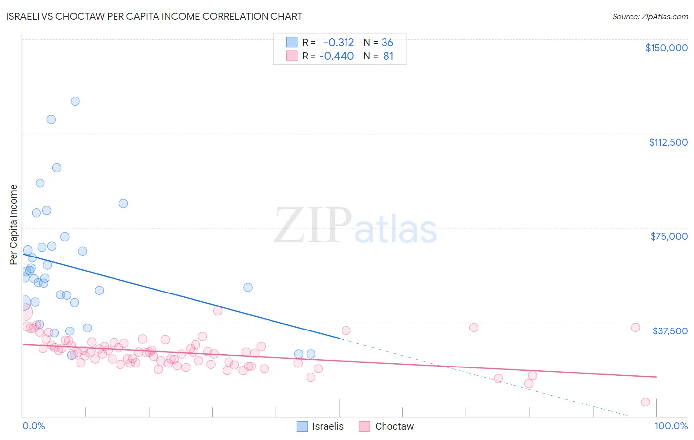 Israeli vs Choctaw Per Capita Income