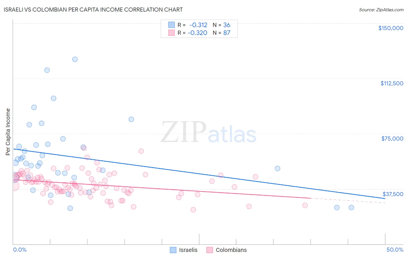 Israeli vs Colombian Per Capita Income