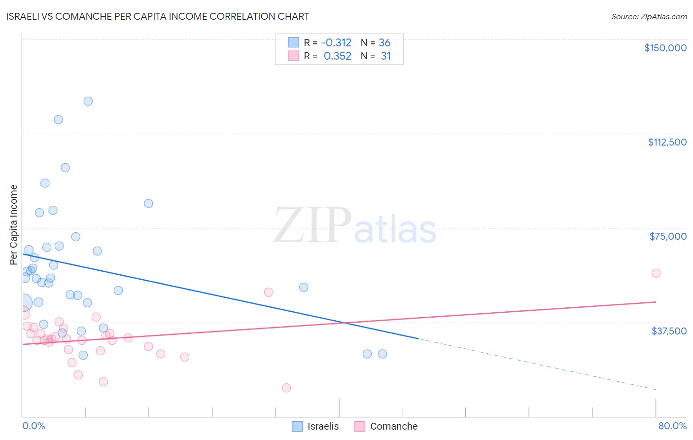 Israeli vs Comanche Per Capita Income