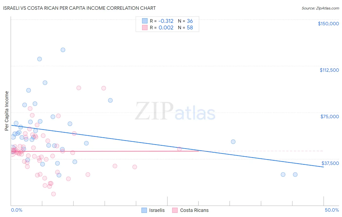 Israeli vs Costa Rican Per Capita Income