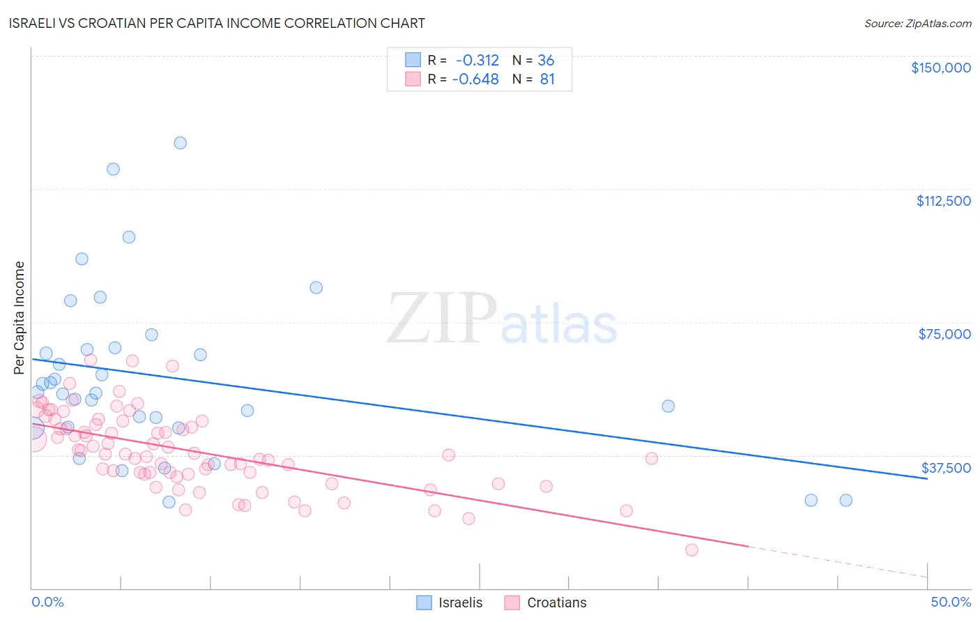 Israeli vs Croatian Per Capita Income