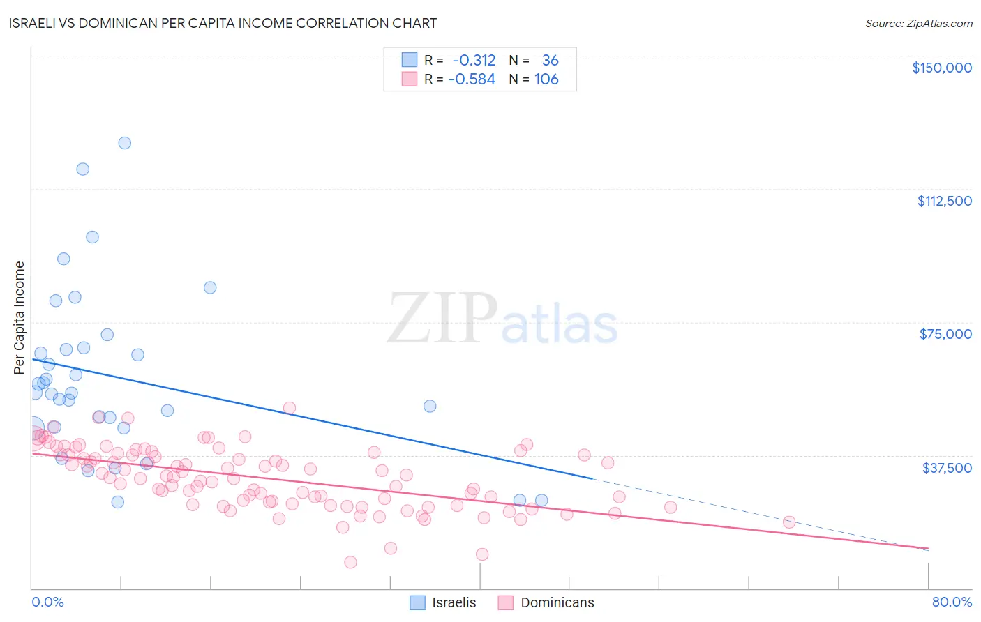 Israeli vs Dominican Per Capita Income