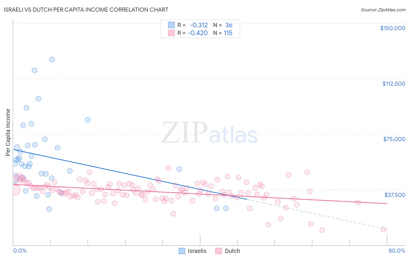 Israeli vs Dutch Per Capita Income