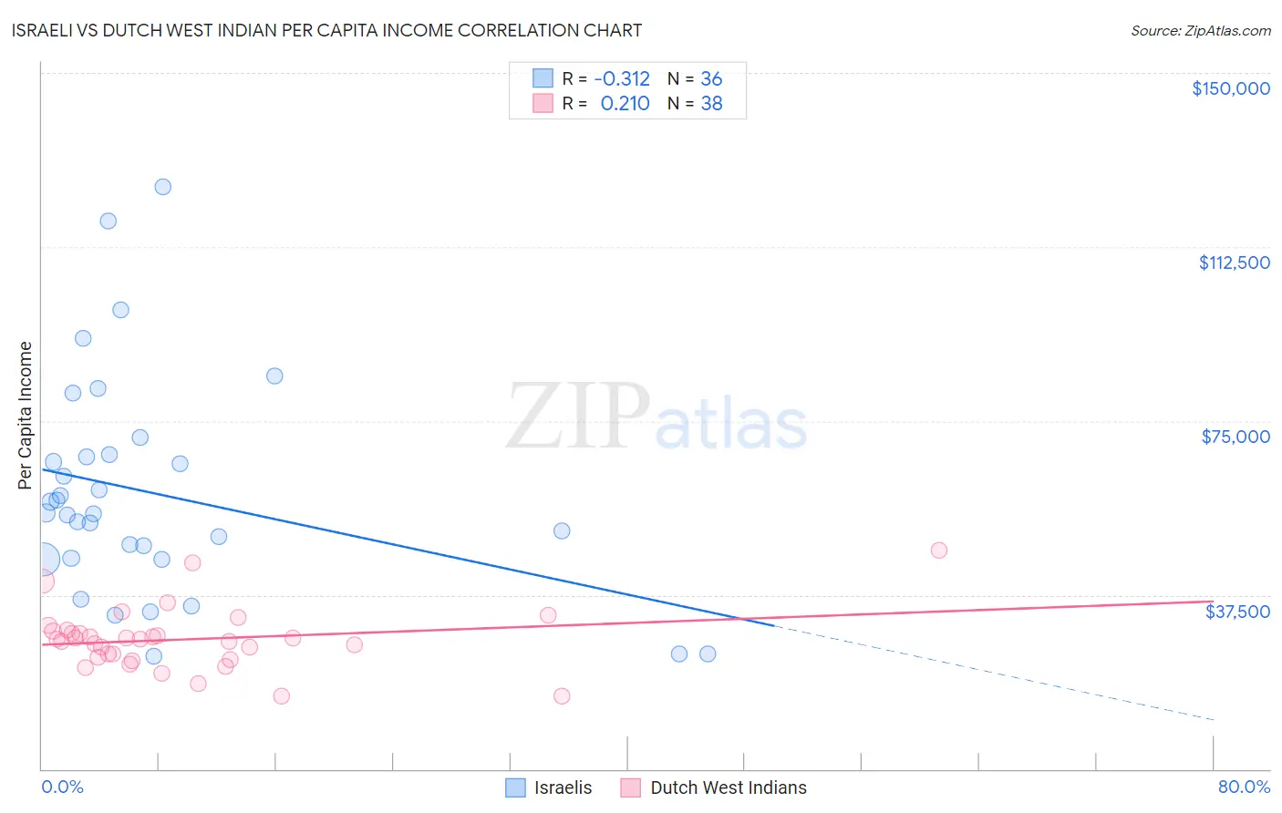 Israeli vs Dutch West Indian Per Capita Income