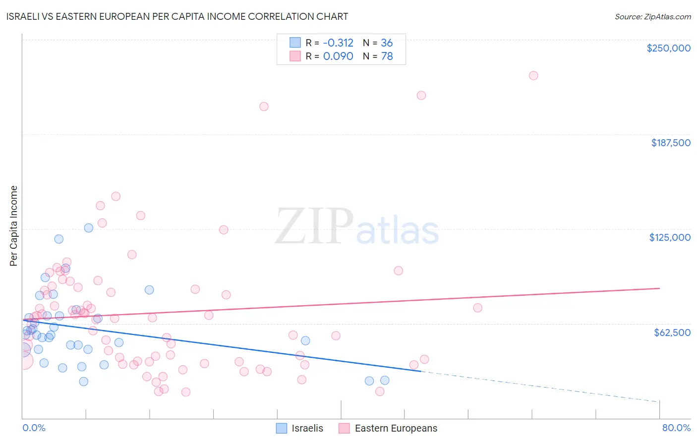 Israeli vs Eastern European Per Capita Income