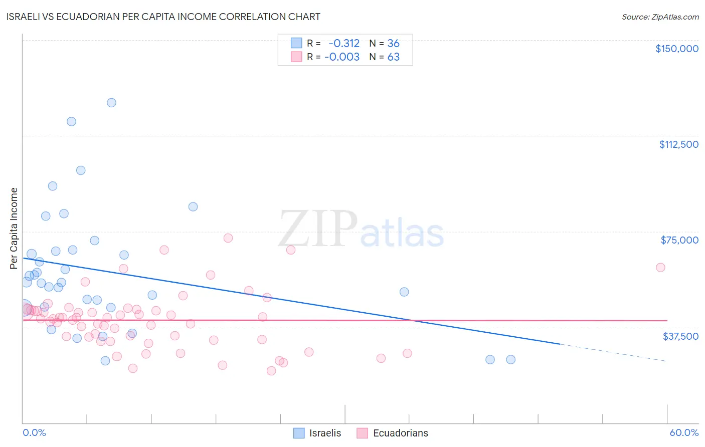 Israeli vs Ecuadorian Per Capita Income